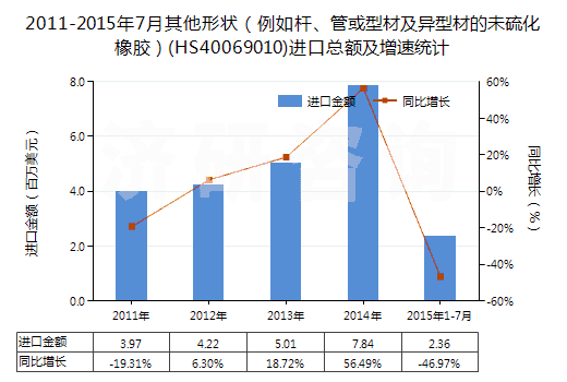 2011-2015年7月其他形狀（例如桿、管或型材及異型材的未硫化橡膠）(HS40069010)進(jìn)口總額及增速統(tǒng)計(jì)